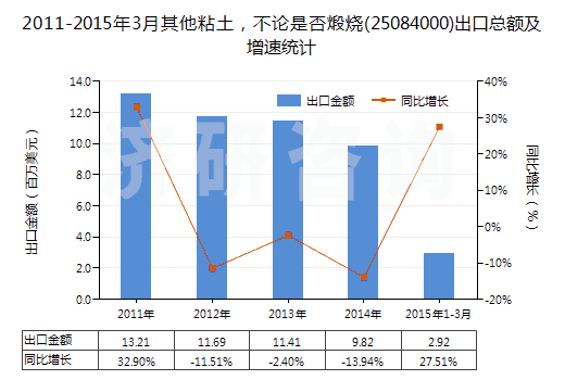 2011-2015年3月其他粘土，不論是否煅燒(25084000)出口總額及增速統(tǒng)計(jì)